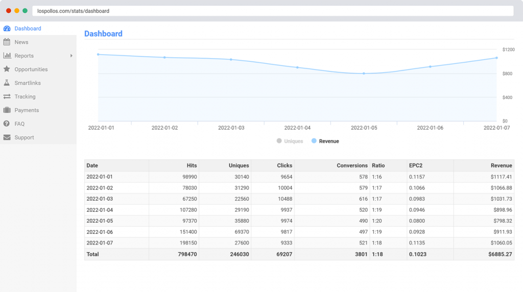 Los Pollos Stats